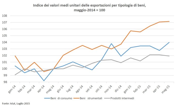 2015 07 16 Le esportazioni italiane a maggio 2015 Analisi e trionfalism Figura 1