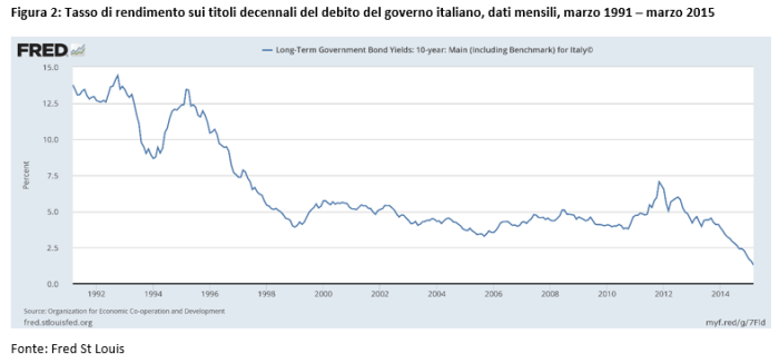 2017 03 28 Figura 2 - Tassi rendimento debito italiano