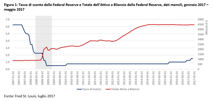 20170712 La lunga via della FED verso la normalita
